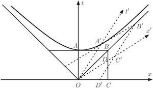 Figure 1. Minkowski diagram