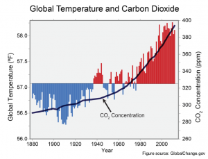 Figure 1. Global temperature and carbon dioxide 1880-2012 correlation