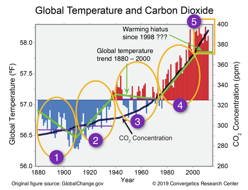 Figure 2. Global temperature and carbon dioxide correlation periods