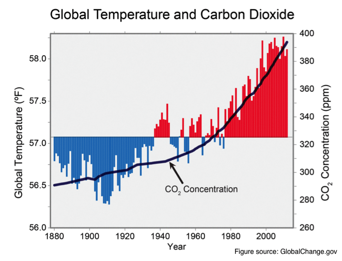 Proof That CO2 Does Not Cause Warming
