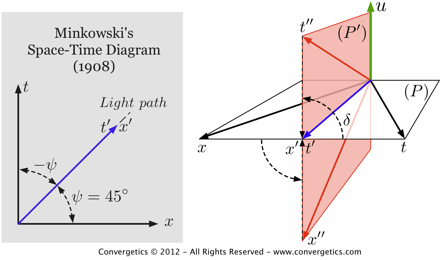 New Interpretation of Minkowski's Space and Time - Convergetics Science ...
